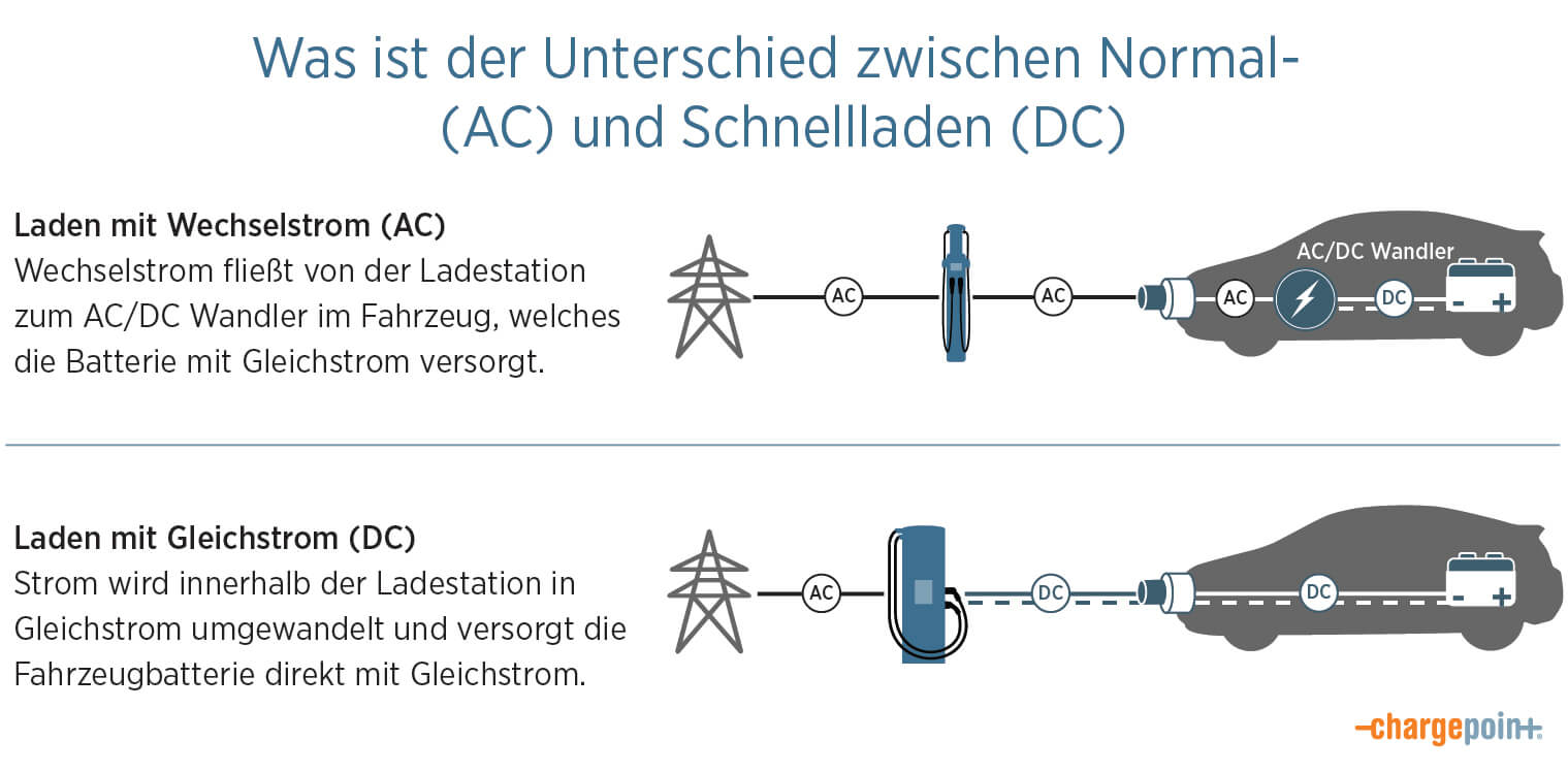 188金宝搏bet官网下载ChargePoint-AC / DC-Wandler